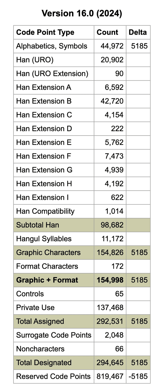 Unicode V16 字符数量统计