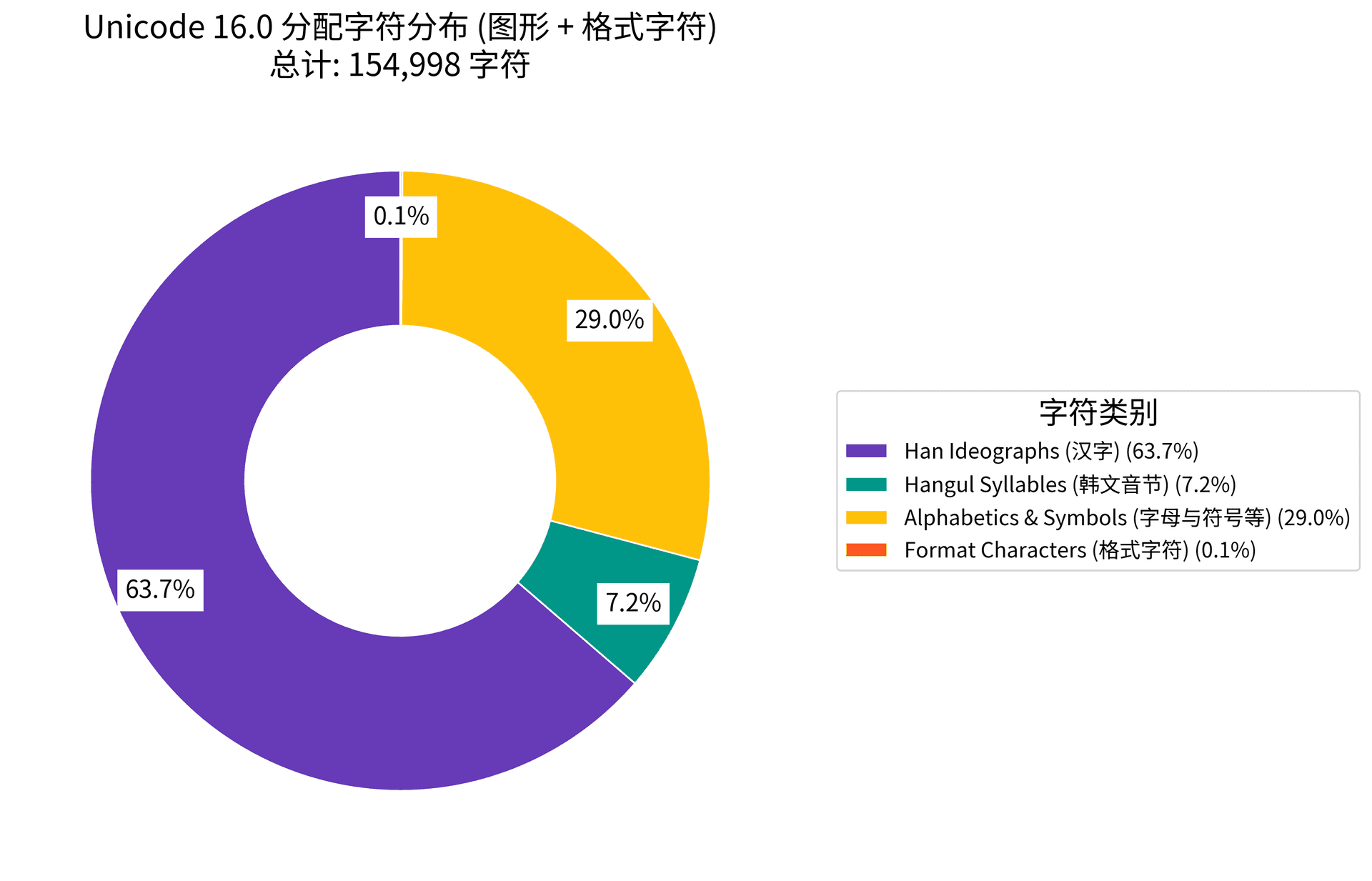 Unicode V16 字符分布图